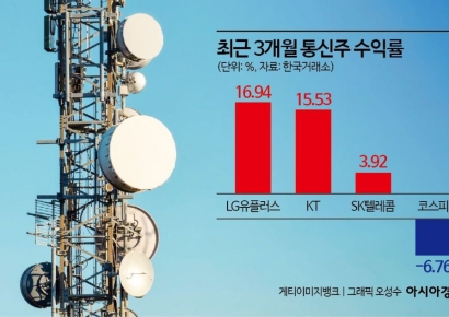 '변동성 방어' 통신株, AI 인프라로 성장주 꿈꾼다