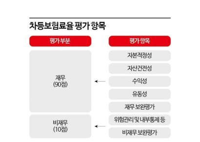 차등보험료율 산정 기준 변경…증권사 부담 커진다
