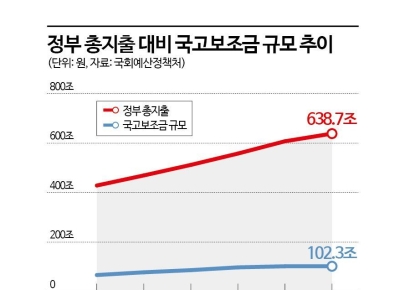 감사원 "의원 '쪽지예산'에 국고 2500억 부당 지급…투명성 확보해야"