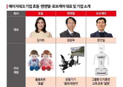 [6兆시장 '돌봄기술']②'돌봄로봇 이용' 점수 매기자 61점…수용성 높아져