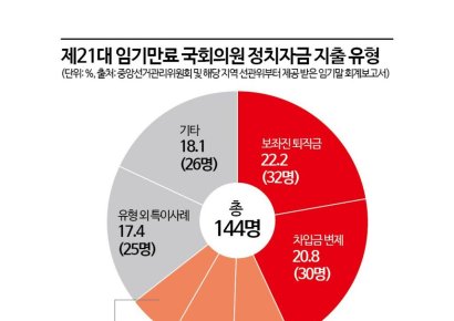 12만 8천 원만 남았다…'땡처리'하듯 막판 몰아 써버리는 정치자금[줄줄 새는 후원금]⑪