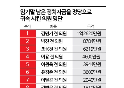 정치자금법 지켜 남은 돈 정당에 귀속시킨 의원 11명[줄줄 새는 후원금]⑭