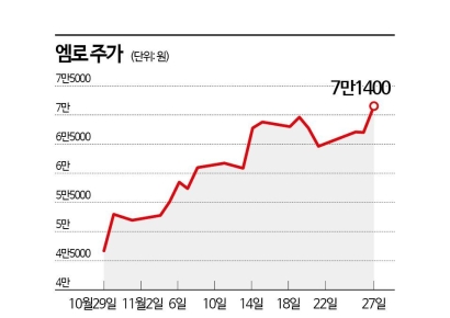 엠로, 돈버는 AI 소프트웨어로 눈도장…한달새 50% 상승
