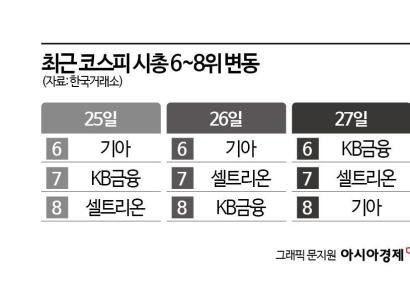 연말 시총 경쟁 승자는…KB금융 VS 기아 VS 셀트리온