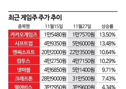 "앱수수료 인하와 신작 출시 기대감"…반등하는 '게임株'