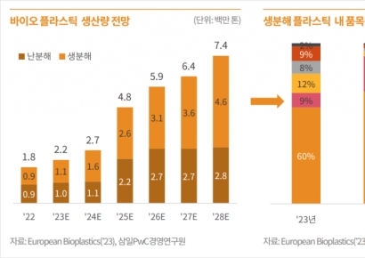 삼일PwC "석화 업계, 생분해 플라스틱으로 돌파구 모색해야"
