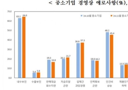 12월 中企 경기전망지수 72.6…2개월 연속 하락세