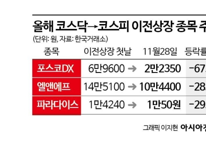 이사 준비하는 에코프로비엠, 올해 코스피 이전상장 종목 주가 어땠나 보니