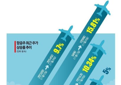 "중국인만 한국 오나? 한국인도 간다"…中 무비자 입국에 주가 15% 급등