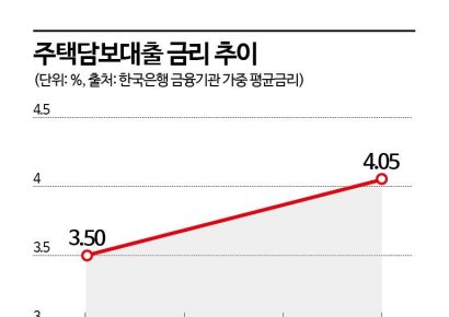 "서울 집값, 기준금리 2연속 인하에도 못오른다"