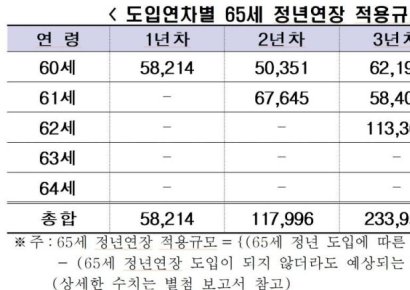 "정년 연장 첫해 3조, 5년 뒤 30조…고용비용에 기업 '한숨'"