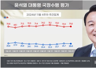 [폴폴뉴스]尹대통령 지지율 3주만 하락…20%대 중반 유지