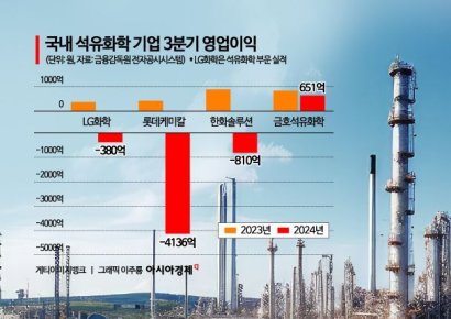 석화기업 구조조정 개입 선그은 정부…업계 "개입 없으면 '치킨게임' 우려"