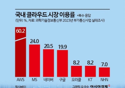 공공 클라우드 빗장 푼 MS...업계 "토종 텃밭까지 빼앗긴다" 우려