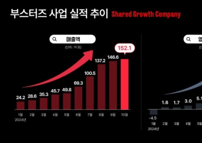 FSN 부스터즈, 10월 매출 152억·영업익 33억…월 최대 실적 달성