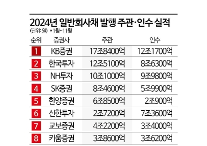 회사채는 'KB', IPO는 '한투'‥정통IB 강화한 증권사 실적 윤곽