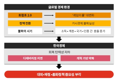 삼일PwC, 2025년 경제전망 "불확실성 최고조, 각자도생의 시대"