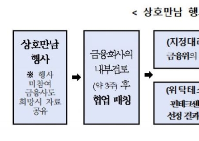 핀테크-금융회사 협업 촉진…금융위, 상호만남 행사 개최