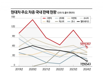 현대차 주력 차종 바뀐다…신형 팰리세이드 디자인 공개