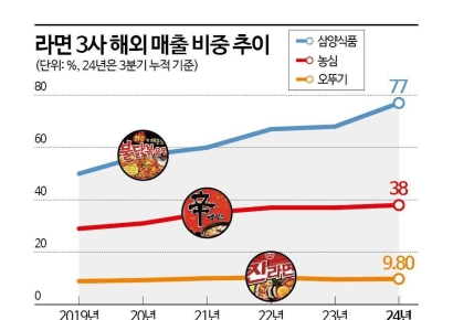 K-라면 전성시대…해외에선 불닭만 '불티'