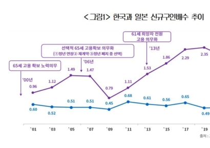 "日 구직자당 일자리, 韓 4배…일률적 정년연장은 청년구직 위축"