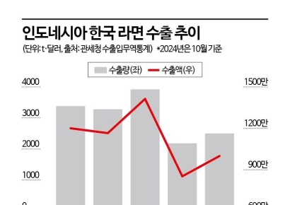 세계 2위 시장 인도네시아…K-라면 활짝 열렸다