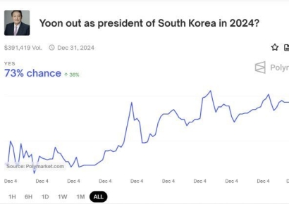"윤 대통령 한 달 안에 물러난다"…베팅 사이트에 등장한 '계엄 베팅'