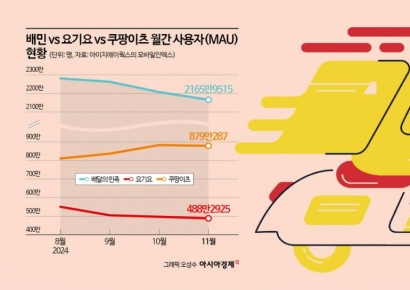 "무료배달 약발 끝?"…지난달 배달앱 성장 '주춤'