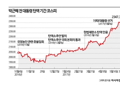 7년 전엔 어땠나…탄핵 우려에 '테마주 널뛰기' 학습효과