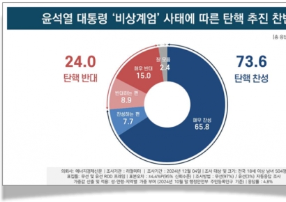 [폴폴뉴스]尹대통령 탄핵해야 73.6%…내란죄 해당 69.5%