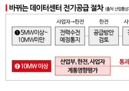 'AI 핵심 인프라'인데…발목잡는 전력계통평가[데이터센터 전력규제]