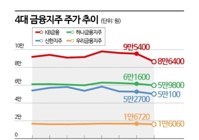 정치 불안에 은행株 약세…바닥론 ‘솔솔’