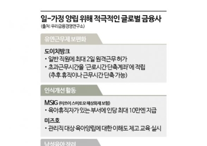 일-가정 양립에 적극적인 글로벌 금융사…韓 은행들은?