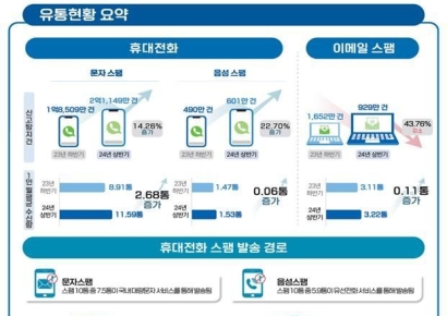 상반기 불법 스팸 역대 최대…주로 도박·통신가입·재테크 광고 
