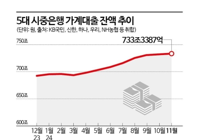 5대 은행, 가계대출 잔액 올들어 6%↑…연말 '발등의 불'