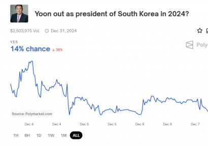 해외 베팅 사이트 "윤 대통령 탄핵 확률? 14%" 급락