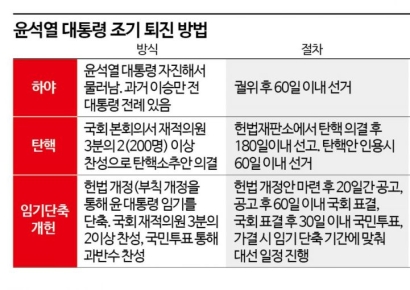 최대화두 된 尹조기퇴진 방법론…구속으로 직무정지될까