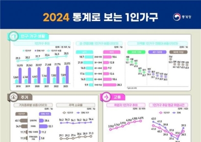 '나혼산' 800만 육박…70세 이상 1인가구 가장 많아