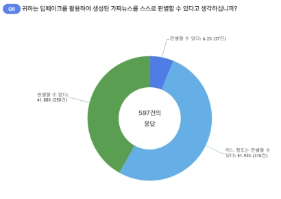 대국민 설문조사 결과 41.9% "딥페이크 가짜뉴스 판별 못해"