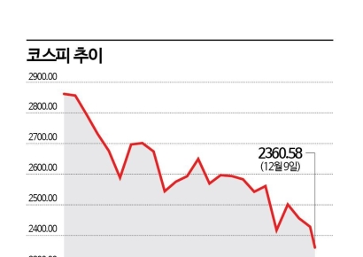 추락하는 국장…"하방 지지 의문, 추가 내림세 대비해야"