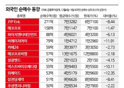 코스닥 투매 지켜본 외국인, 2000억원 어치 '줍줍'
