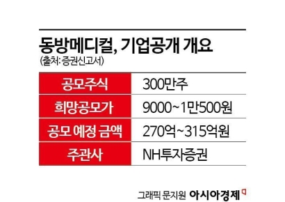 [증권신고서 읽는 기자]IPO 재수생 동방메디컬, 탄핵정국 한파 뚫을까
