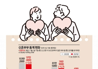 신혼부부 첫 100만쌍 밑으로…有자녀 비중은 '역대 최저'