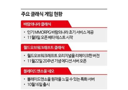 [지식재산 전성시대]90년대 게임에 향수 젖는 3040…'고전' 열풍 부는 게임업계