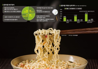 [이주의 관.종]춥고 배고픈 탄핵정국…'든든한 라면株' 삼양식품