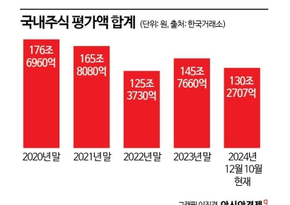 '계엄 후폭풍' 국민연금, 국내주식 평가액 2020년대 이후 최저수준 근접