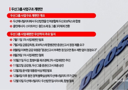 합병 좌초 두산, 미래사업 재원 확보 비상…비핵심자산 매각·영업망 공유 등 고심