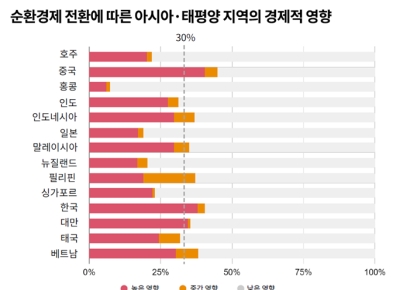 삼일PwC “아태지역, 순환경제 도입 시 약 485조 경제효과”