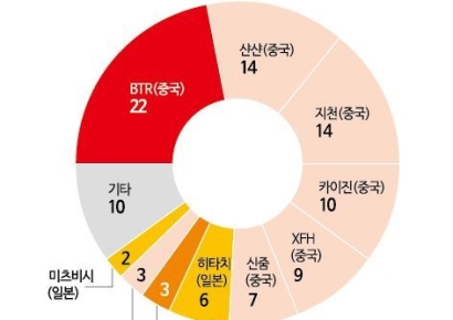 "중국 때문에 못 살겠다…920% 관세 폭탄 때리자" 요청한 美 흑연업계 [보죠, 배터리]