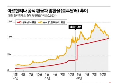 [글로벌포커스]머스크도 혀를 내두른 '밀레이 매직'…아르헨, 빈곤 탈출할까
